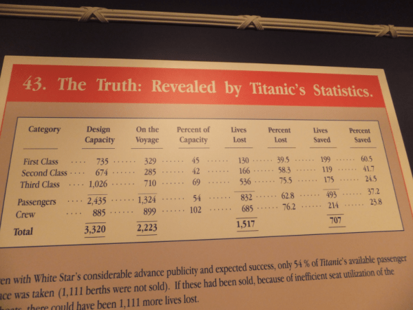 Titanic Statistics-St. John's, Newfoundland